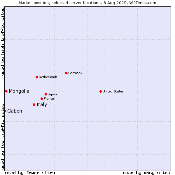 Market position of Italy vs. Mongolia vs. Gabon