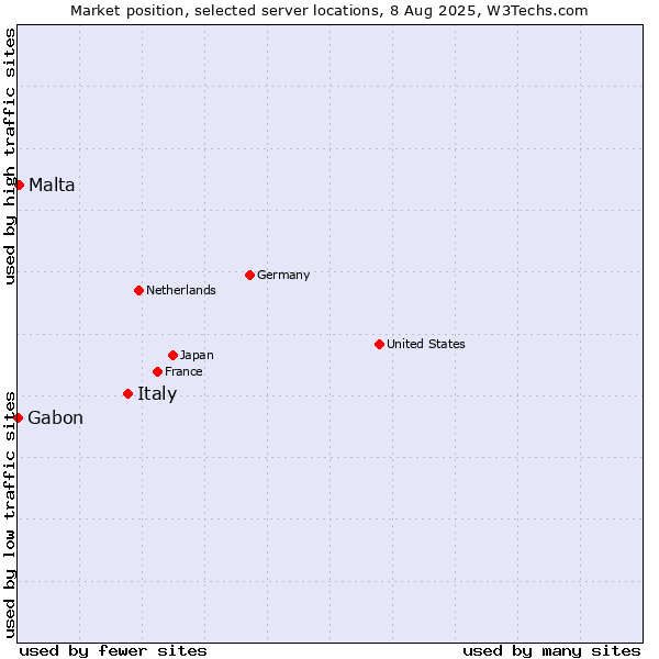 Market position of Italy vs. Malta vs. Gabon