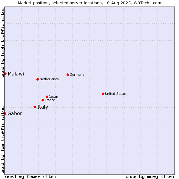 Market position of Italy vs. Malawi vs. Gabon