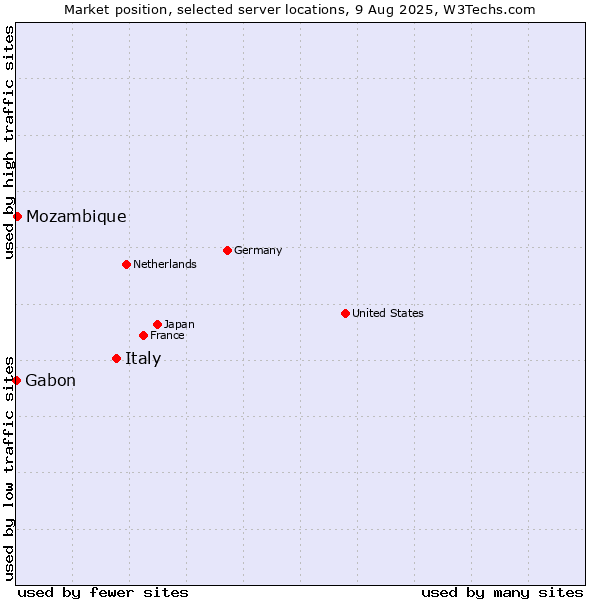 Market position of Italy vs. Mozambique vs. Gabon