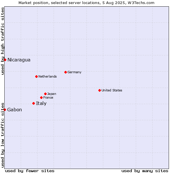 Market position of Italy vs. Nicaragua vs. Gabon