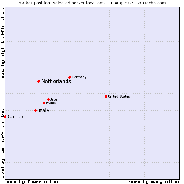 Market position of Netherlands vs. Italy vs. Gabon