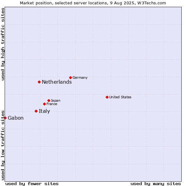 Market position of Netherlands and territories vs. Italy vs. Gabon