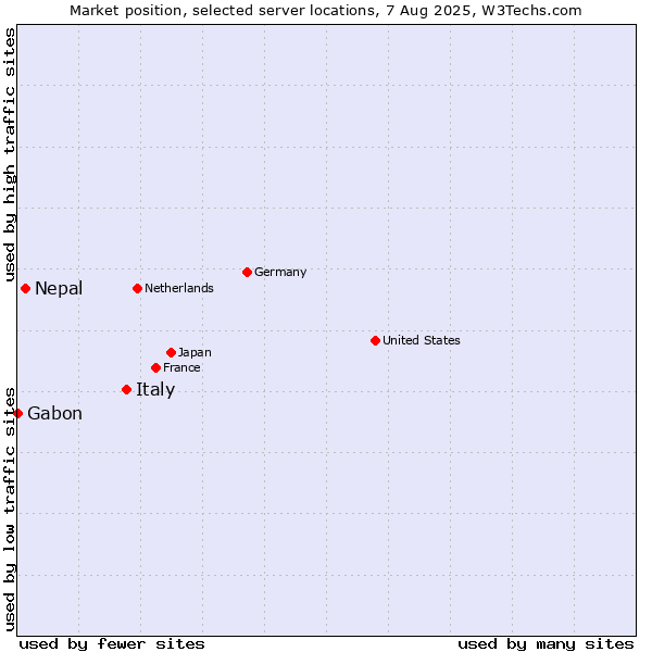 Market position of Italy vs. Nepal vs. Gabon