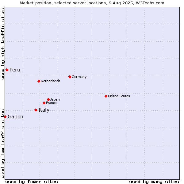 Market position of Italy vs. Peru vs. Gabon