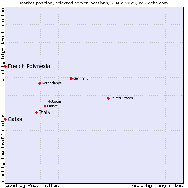 Market position of Italy vs. French Polynesia vs. Gabon