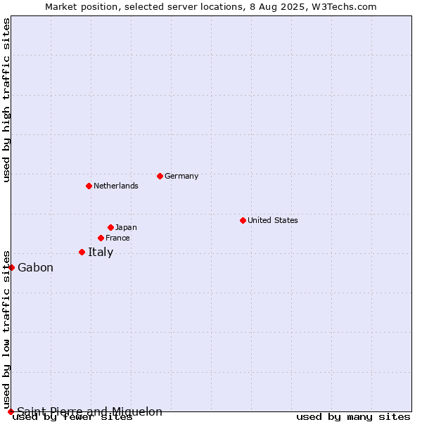 Market position of Italy vs. Gabon vs. Saint Pierre and Miquelon