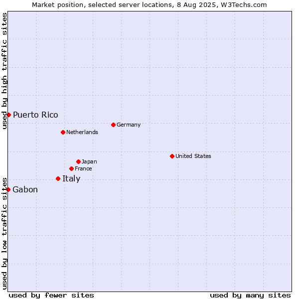 Market position of Italy vs. Puerto Rico vs. Gabon