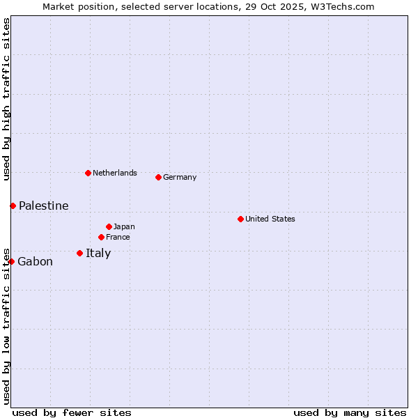 Market position of Italy vs. Palestine vs. Gabon