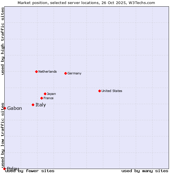 Market position of Italy vs. Gabon vs. Palau
