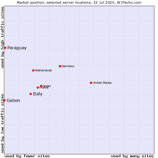 Market position of Italy vs. Paraguay vs. Gabon