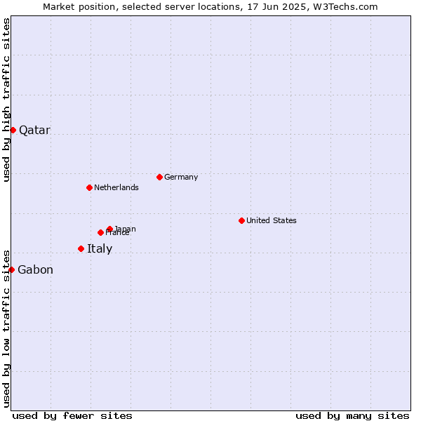 Market position of Italy vs. Qatar vs. Gabon