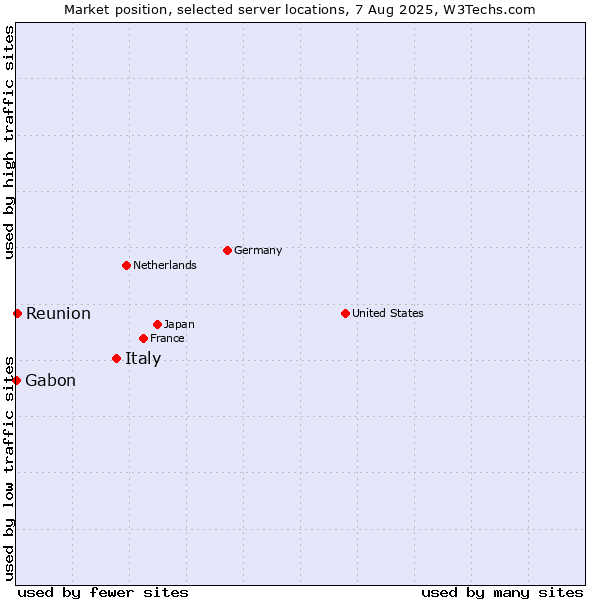 Market position of Italy vs. Reunion vs. Gabon