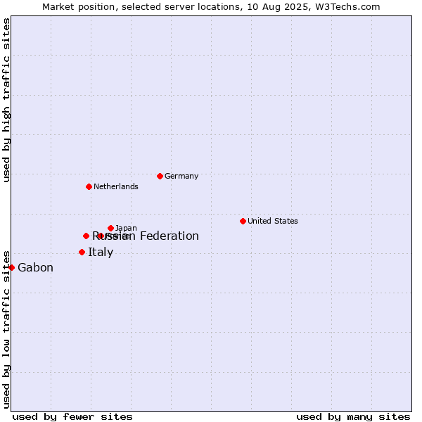 Market position of Russian Federation vs. Italy vs. Gabon