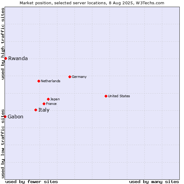 Market position of Italy vs. Rwanda vs. Gabon