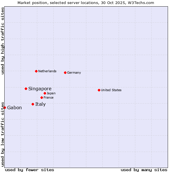 Market position of Italy vs. Singapore vs. Gabon