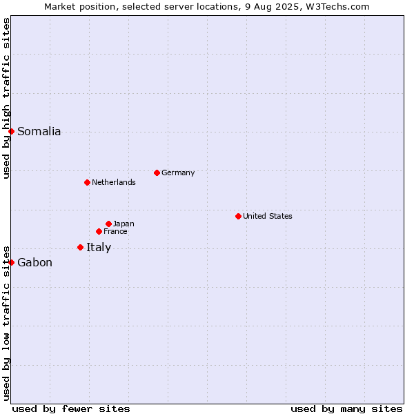 Market position of Italy vs. Gabon vs. Somalia