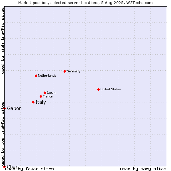 Market position of Italy vs. Gabon vs. Chad