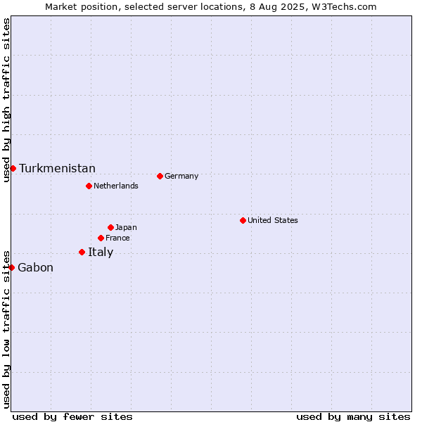 Market position of Italy vs. Turkmenistan vs. Gabon