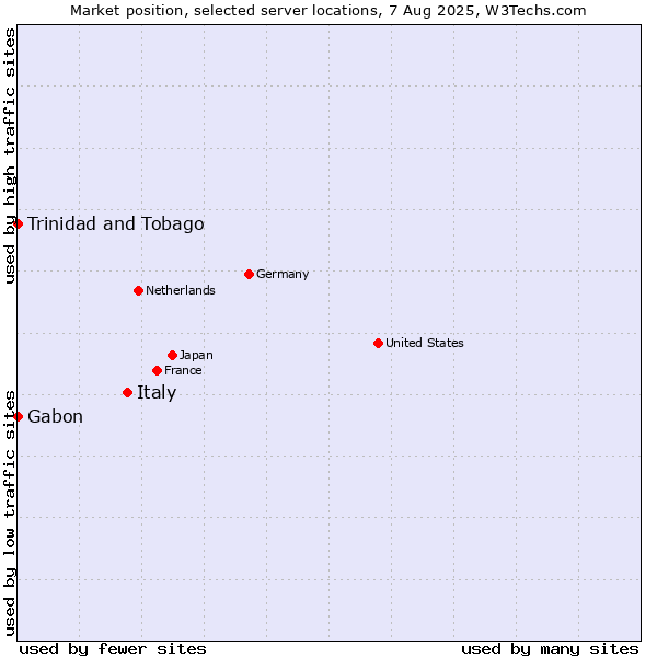 Market position of Italy vs. Trinidad and Tobago vs. Gabon