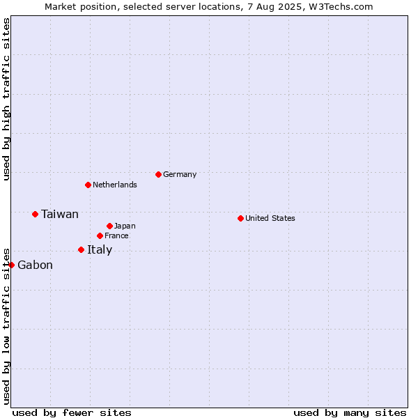 Market position of Italy vs. Taiwan vs. Gabon