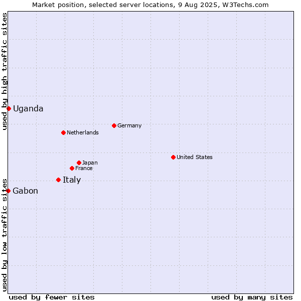 Market position of Italy vs. Uganda vs. Gabon