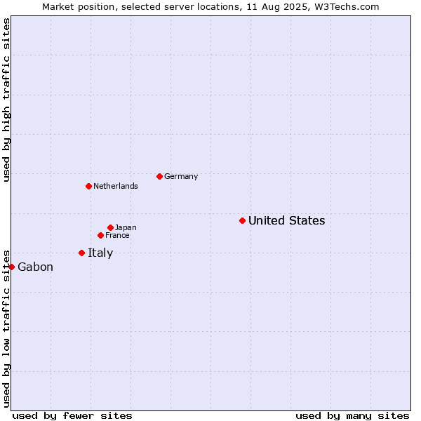 Market position of United States vs. Italy vs. Gabon
