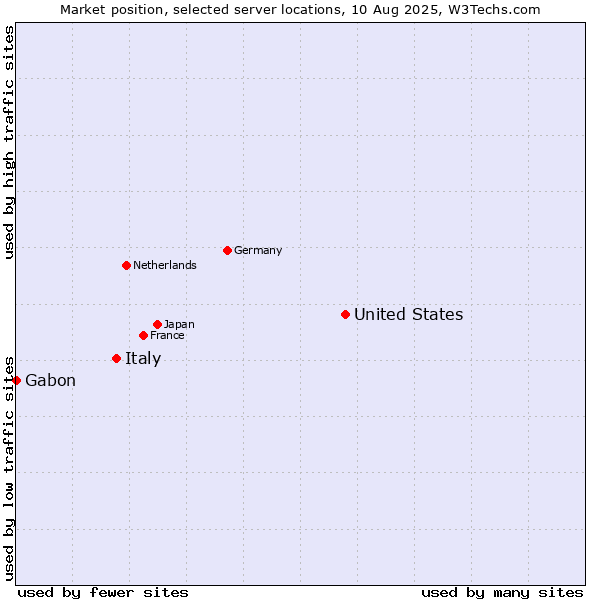 Market position of United States and territories vs. Italy vs. Gabon