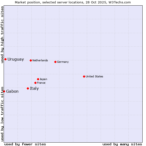 Market position of Italy vs. Uruguay vs. Gabon
