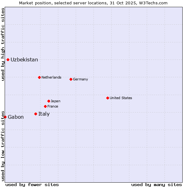 Market position of Italy vs. Uzbekistan vs. Gabon