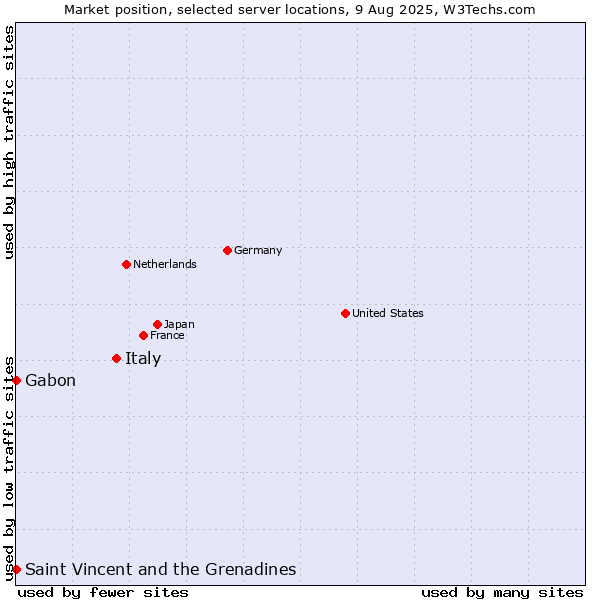Market position of Italy vs. Gabon vs. Saint Vincent and the Grenadines