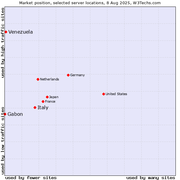 Market position of Italy vs. Venezuela vs. Gabon