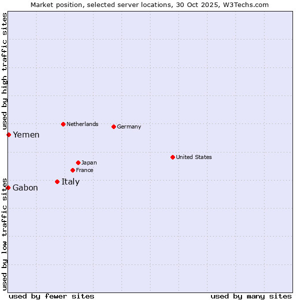 Market position of Italy vs. Yemen vs. Gabon