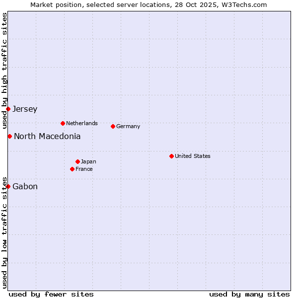 Market position of North Macedonia vs. Gabon vs. Jersey