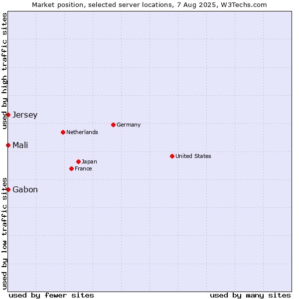 Market position of Mali vs. Gabon vs. Jersey