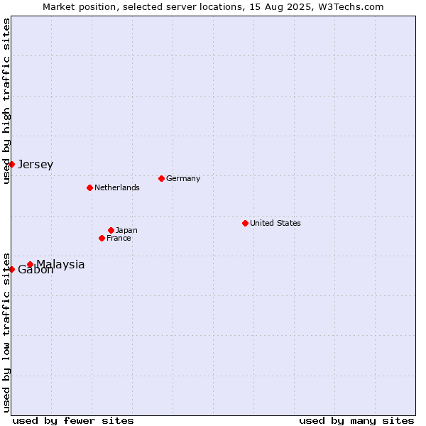 Market position of Malaysia vs. Gabon vs. Jersey