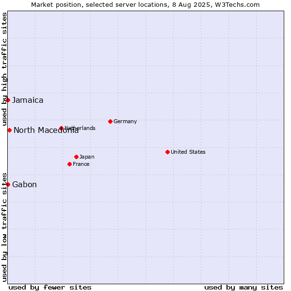Market position of North Macedonia vs. Jamaica vs. Gabon