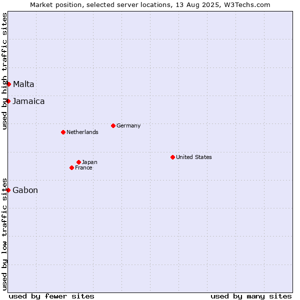 Market position of Malta vs. Jamaica vs. Gabon