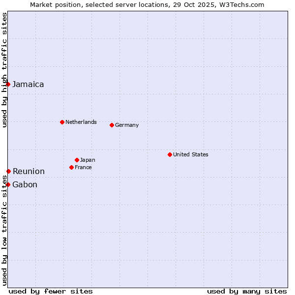 Market position of Reunion vs. Jamaica vs. Gabon