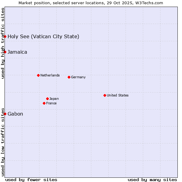 Market position of Jamaica vs. Holy See (Vatican City State) vs. Gabon