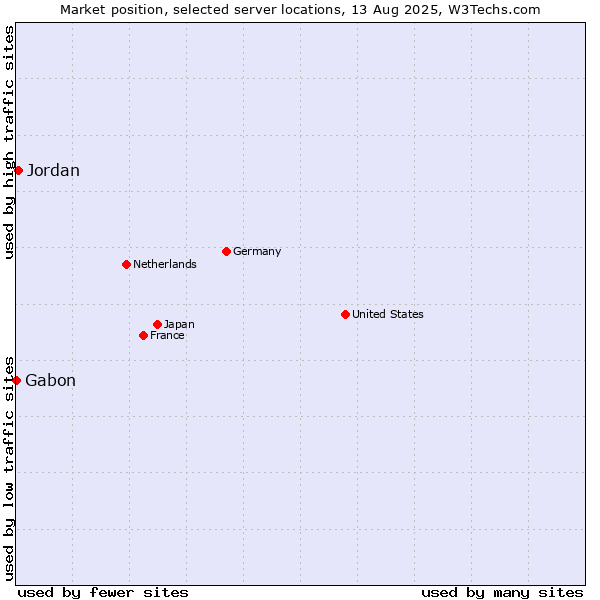 Market position of Jordan vs. Gabon