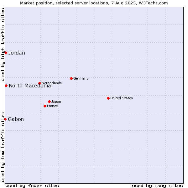 Market position of North Macedonia vs. Jordan vs. Gabon