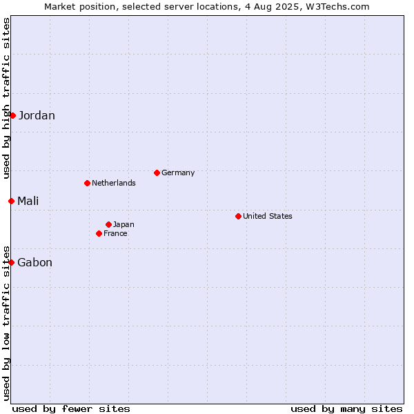 Market position of Jordan vs. Mali vs. Gabon
