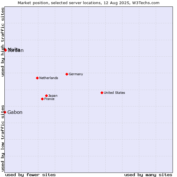 Market position of Jordan vs. Malta vs. Gabon