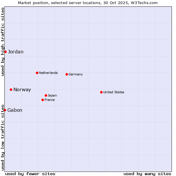 Market position of Norway vs. Jordan vs. Gabon