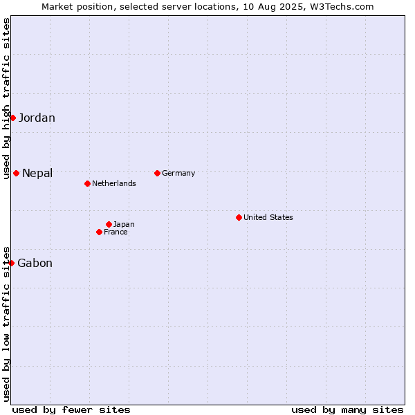 Market position of Nepal vs. Jordan vs. Gabon