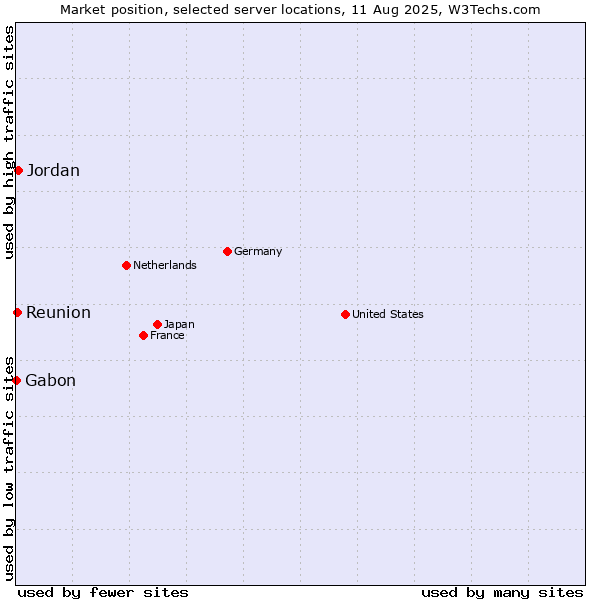 Market position of Jordan vs. Reunion vs. Gabon