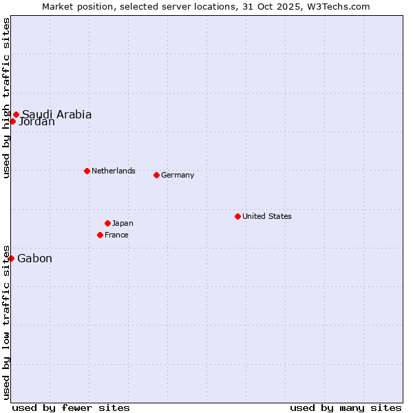Market position of Saudi Arabia vs. Jordan vs. Gabon