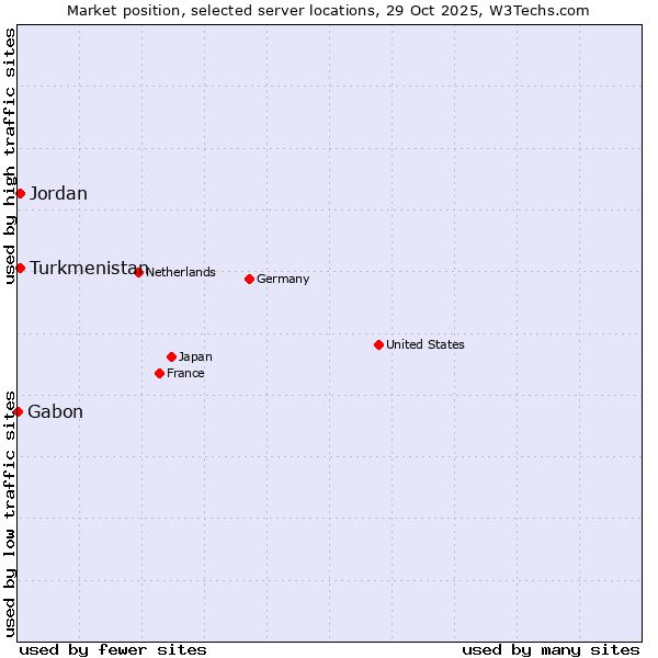 Market position of Jordan vs. Turkmenistan vs. Gabon