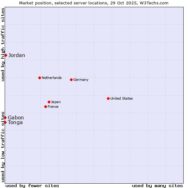 Market position of Jordan vs. Gabon vs. Tonga